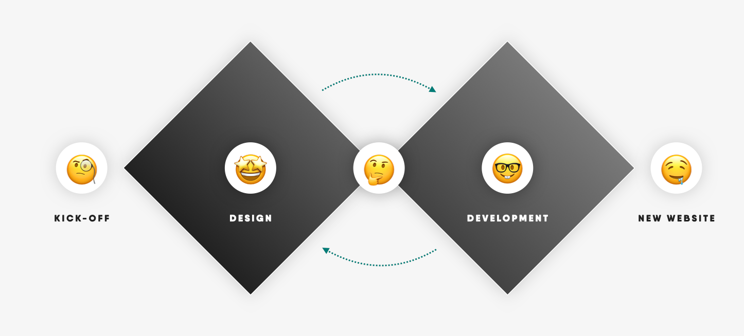 Project phases